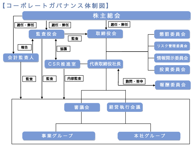 コーポレート・ガバナンス | 株主優待予約 | 株主・投資家情報 | 藤田観光株式会社