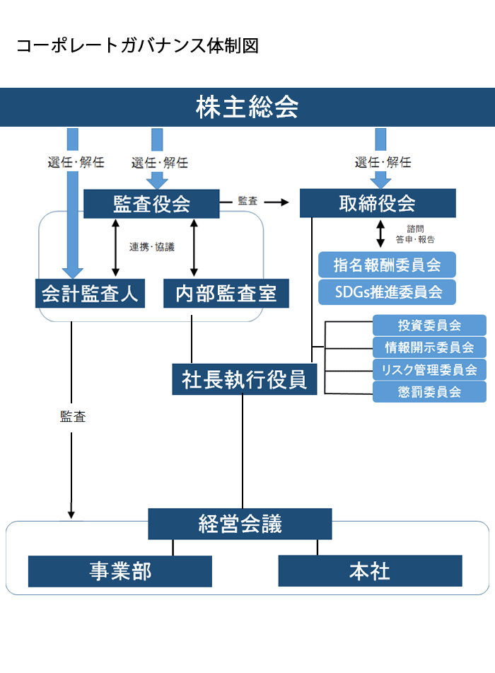 コーポレート ガバナンス 経営方針 株主 投資家情報 藤田観光株式会社