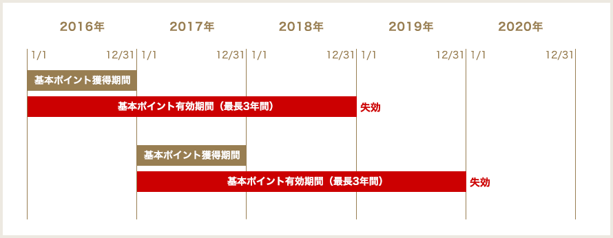 基本ポイント・Web予約ポイント