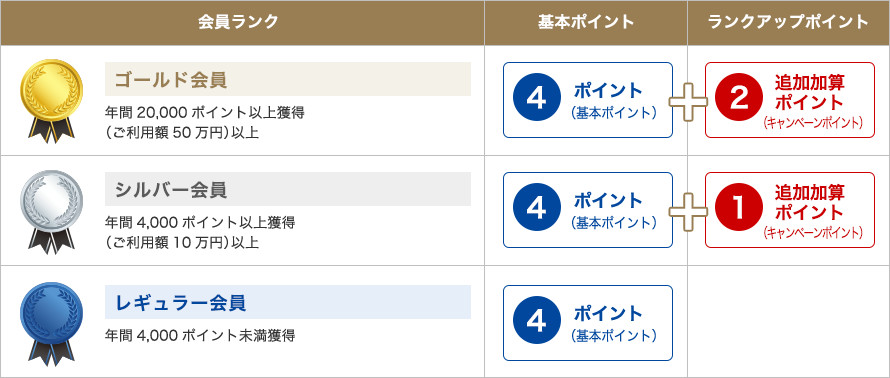 3つの会員ランク