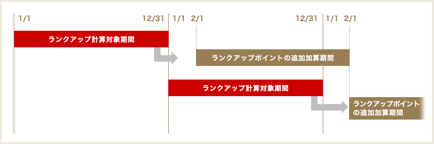 ランクアップポイントの追加加算期間