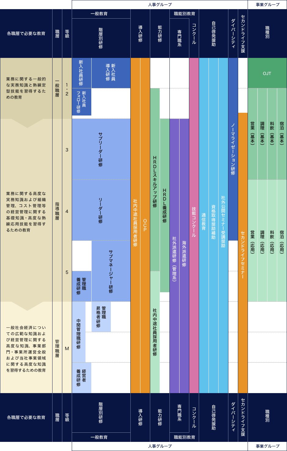 人材育成制度 - 藤田観光 採用サイト