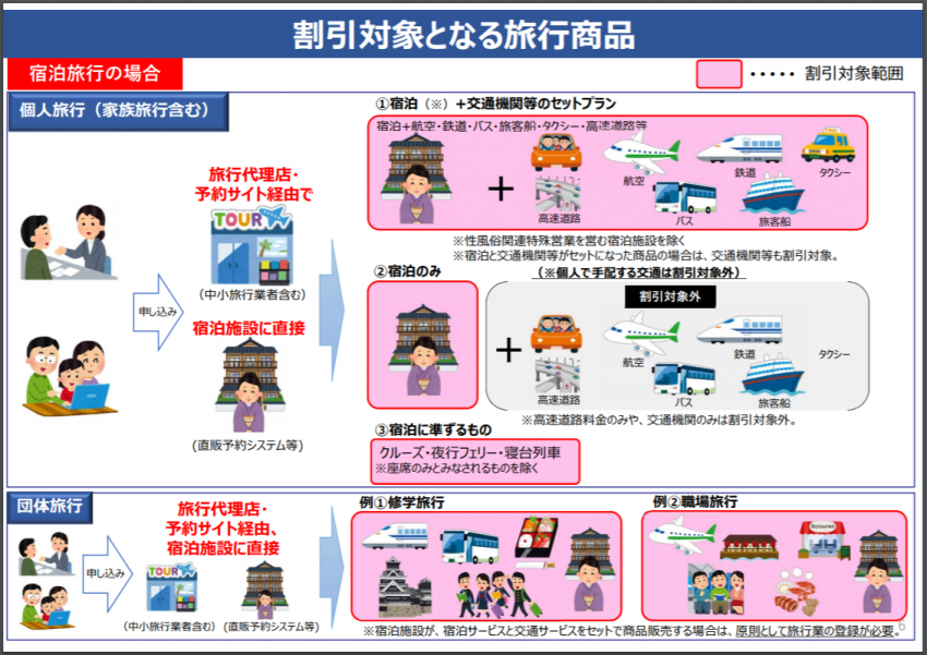 割引対象となる旅行商品_GoToトラベル事業_p.6_国土交通省観光庁