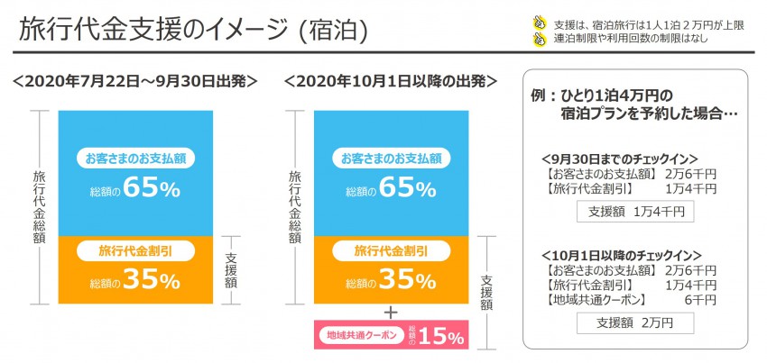 旅行代金割引のイメージ（宿泊）_GoToトラベルキャンペーン