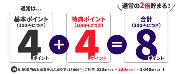 レストランポイント2倍キャンペーン