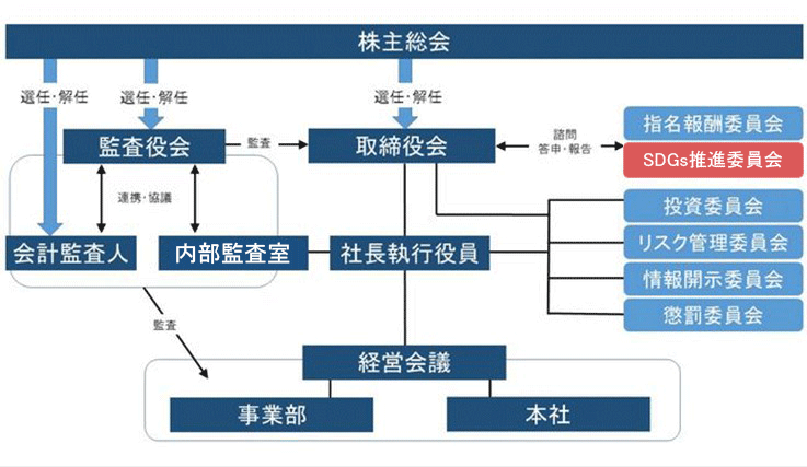 SDGs推進体制図