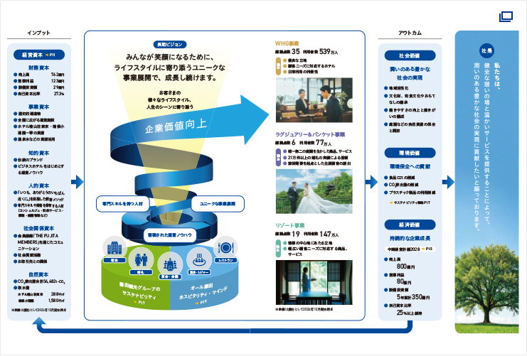 価値創造プロセス