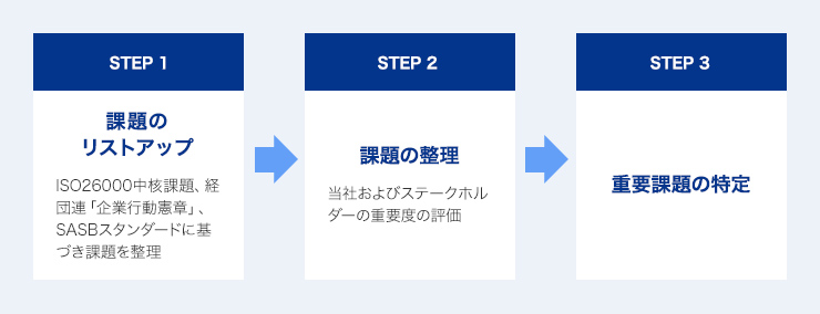 重点課題の特定プロセス