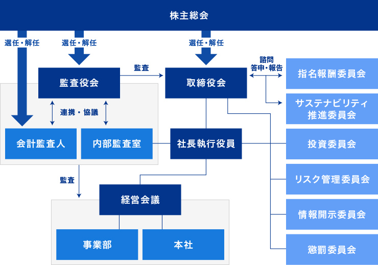 SDGs推進体制図