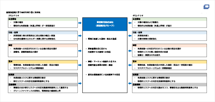 気候変動に伴う当社グループを取り巻く世界観